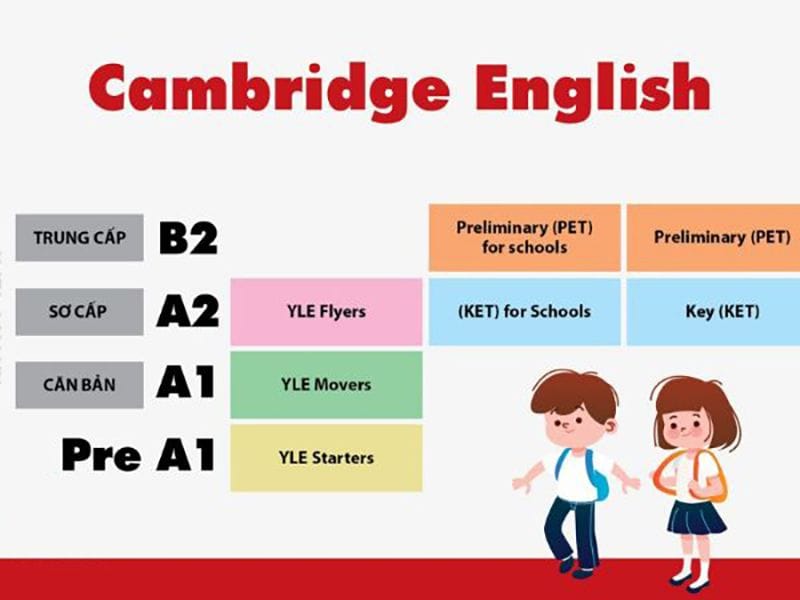 Chương trình Cambridge có thể cấp những loại chứng chỉ nào?
