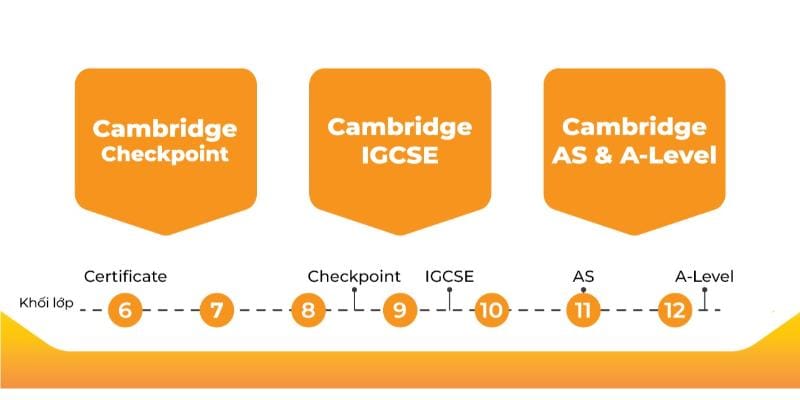 Lợi ích của lộ trình học hệ Cambridge