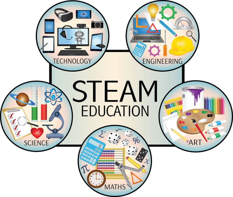 STEAM là mô hình giáo dục tích hợp 5 lĩnh vực