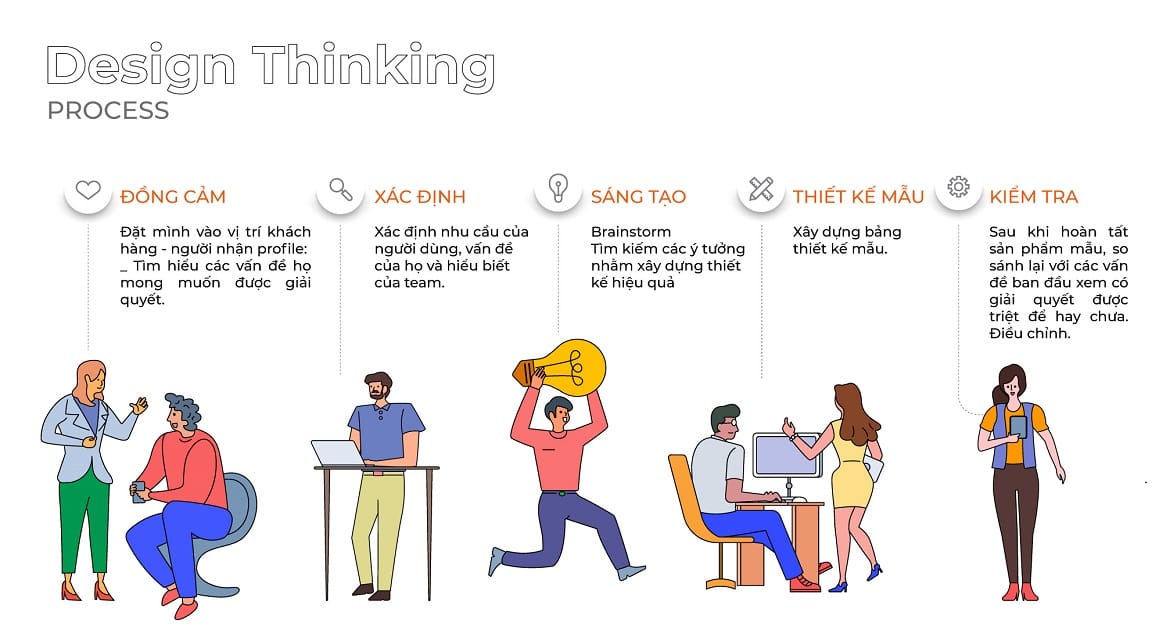 Quy trình các bước trong tư duy thiết kế