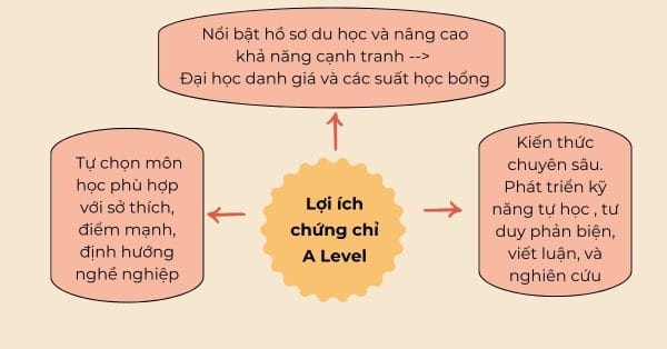 Học A-Level có khó không